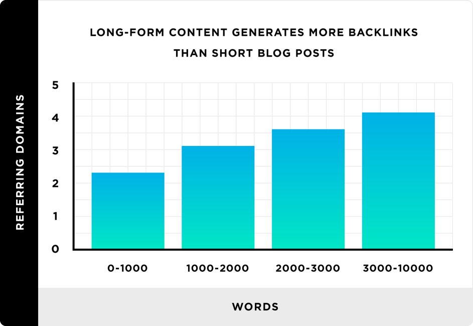 Long form content and short blog post statistic