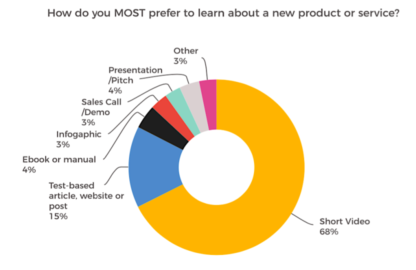 Video marketing survey statistics