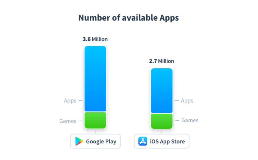 Mobile apps statistics