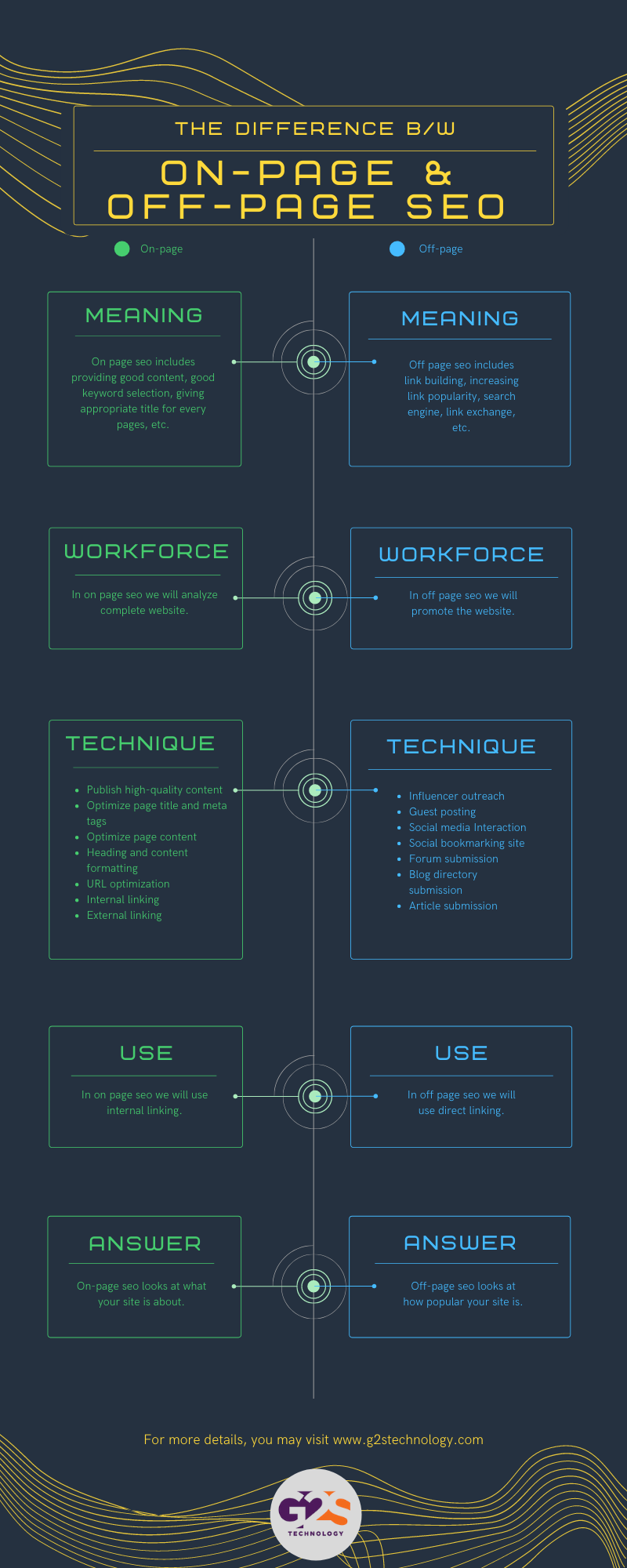 The difference between on page and off page seo