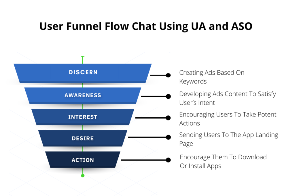 user funnel flow chat using UA and ASO