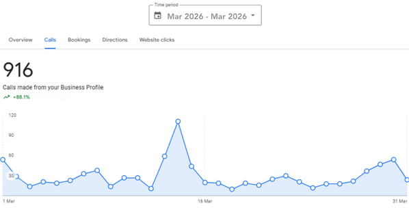 AKRents Calls After Local SEO