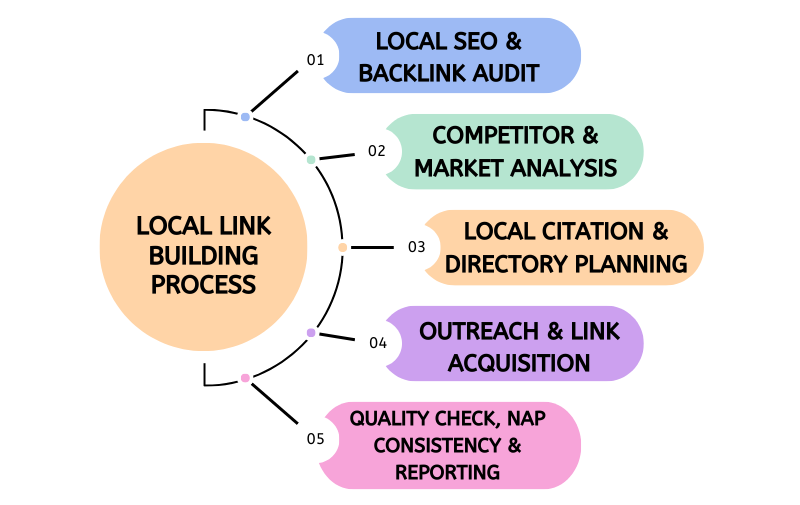 Local Link Building Process - G2S Technology