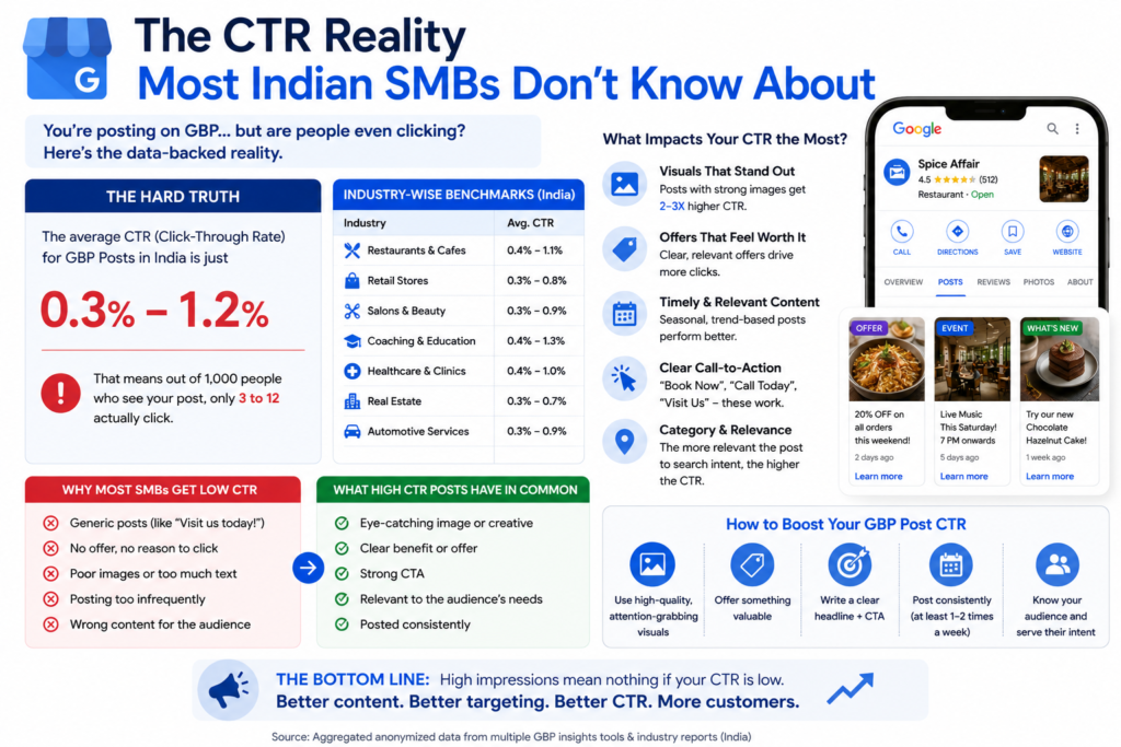 The CTR Reality Most Indian SMBs Don't Know About